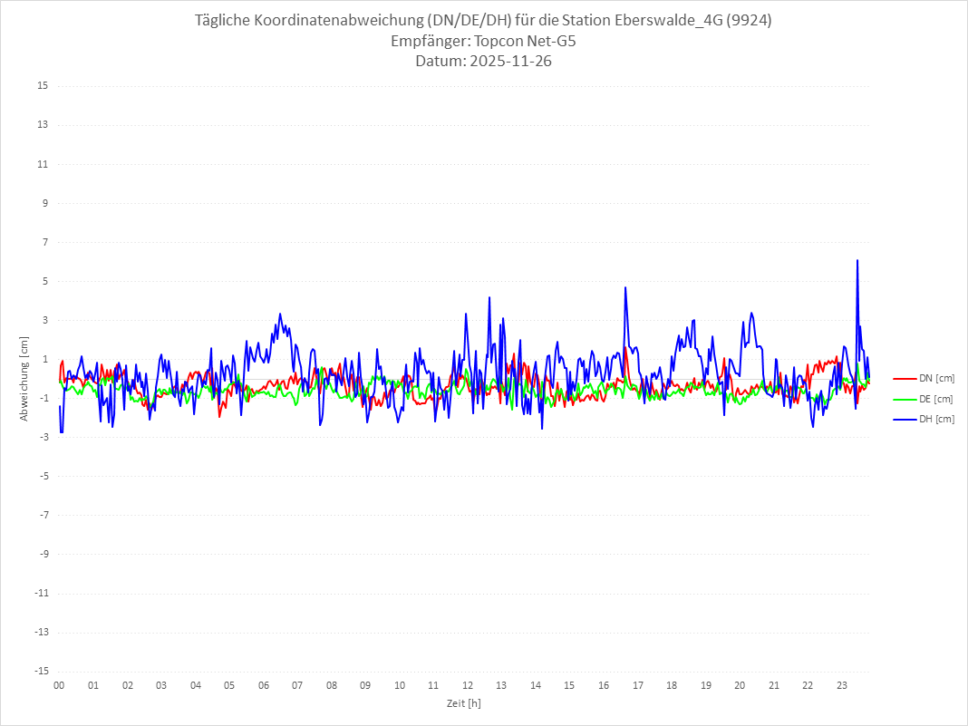 Diagramm für Station RTK-9924