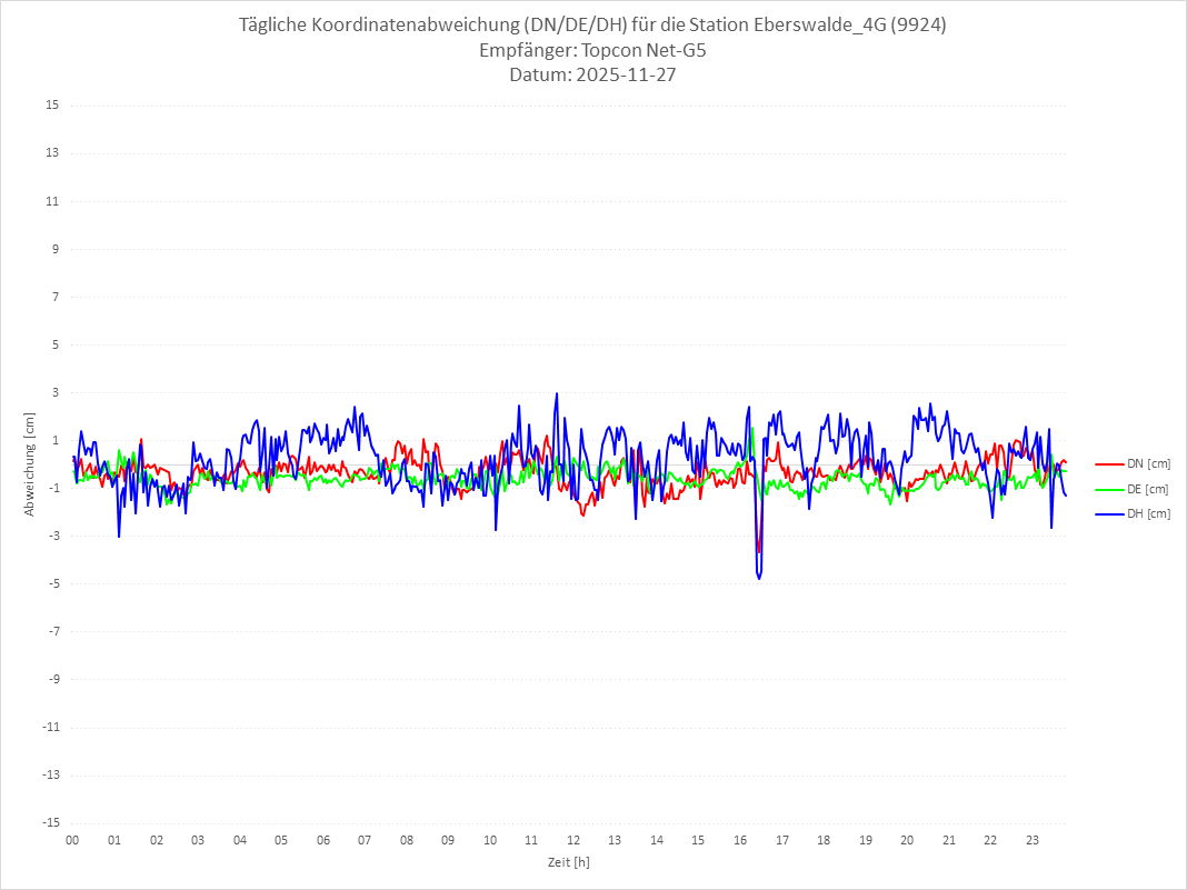 Diagramm für Station RTK-9924