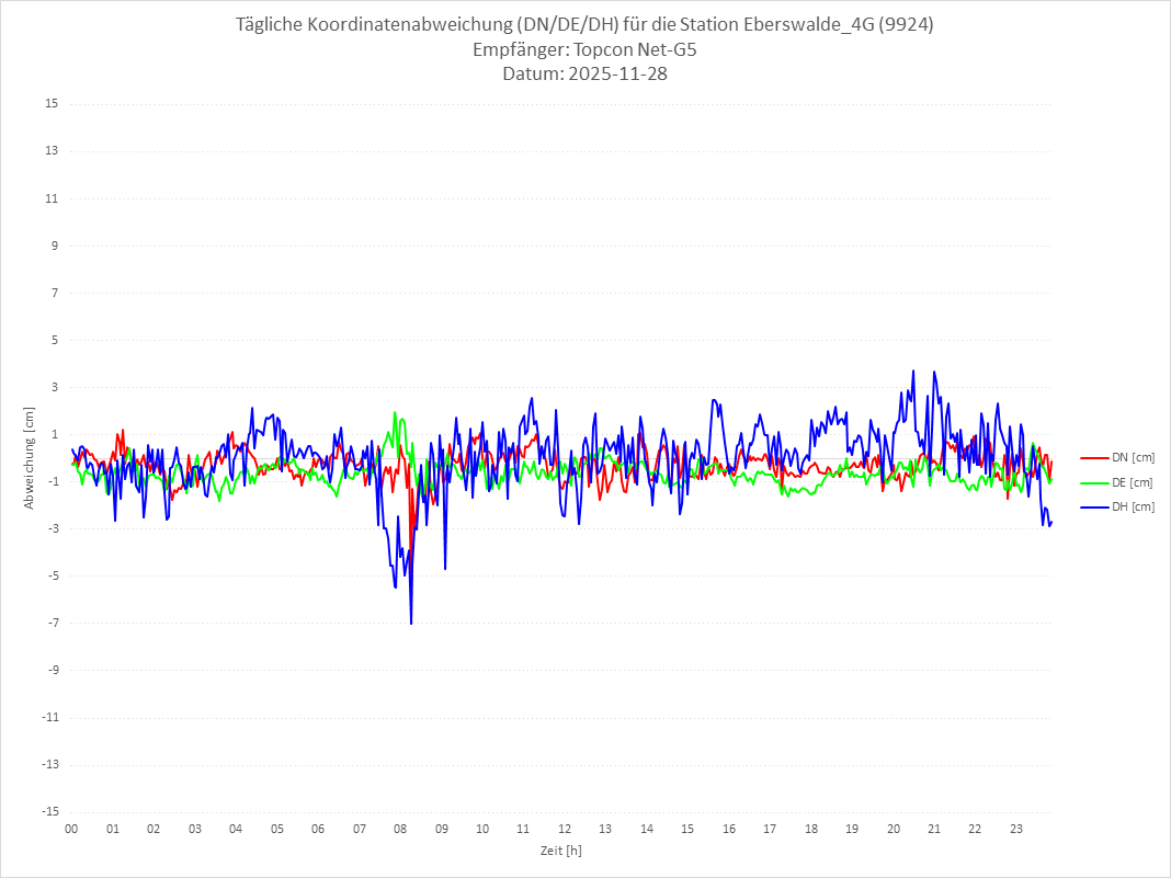 Diagramm für Station RTK-9924