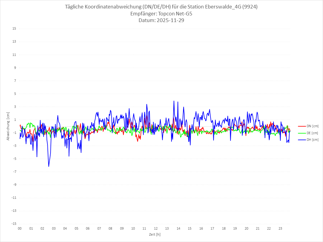 Diagramm für Station RTK-9924