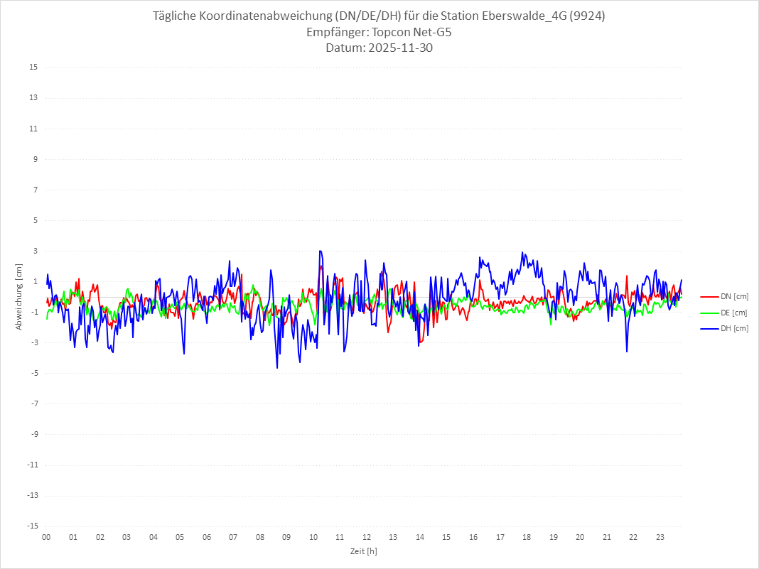 Diagramm für Station RTK-9924