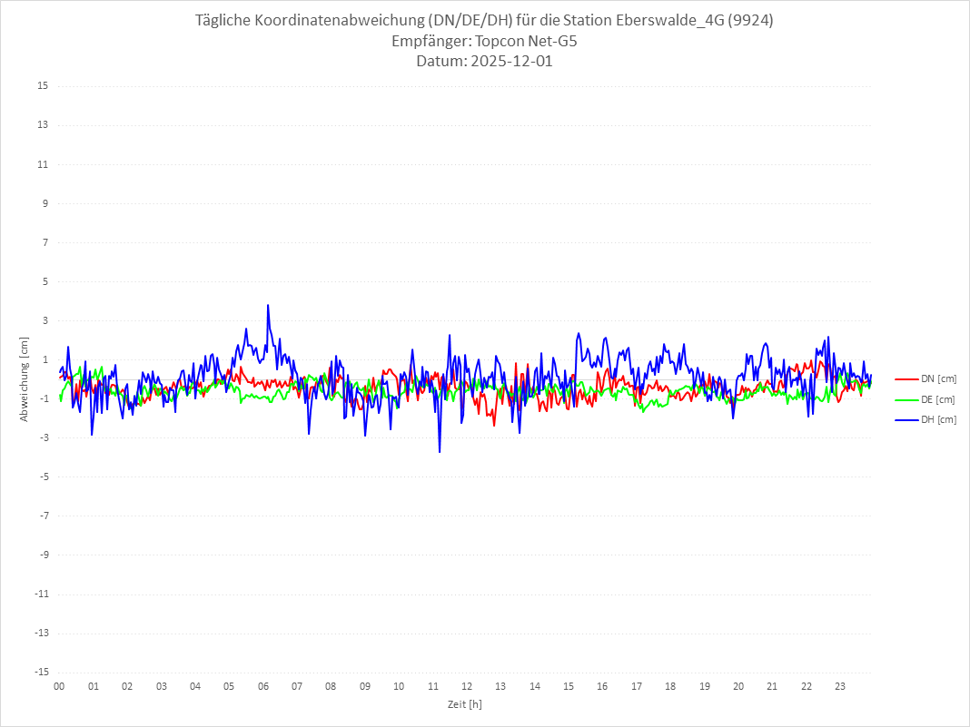 Diagramm für Station RTK-9924