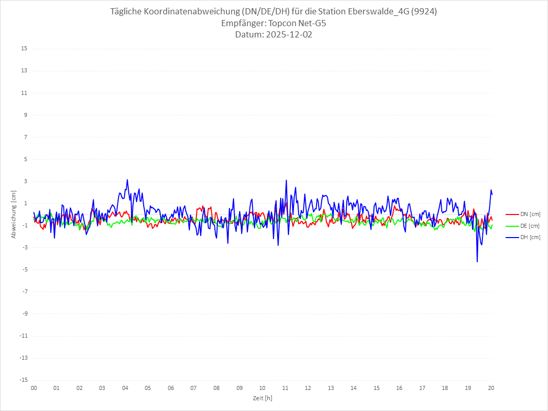 Diagramm für Station RTK-9924