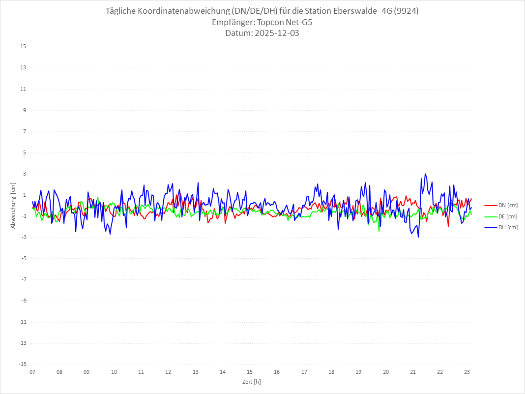 Diagramm für Station RTK-9924