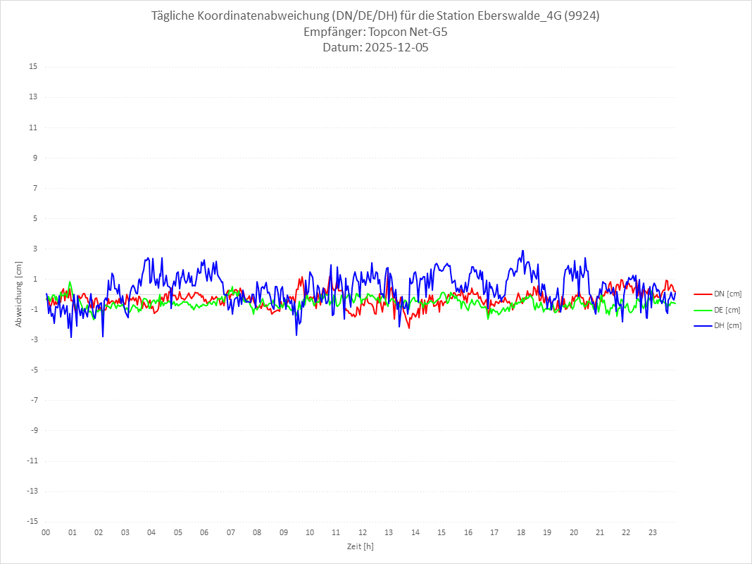 Diagramm für Station RTK-9924