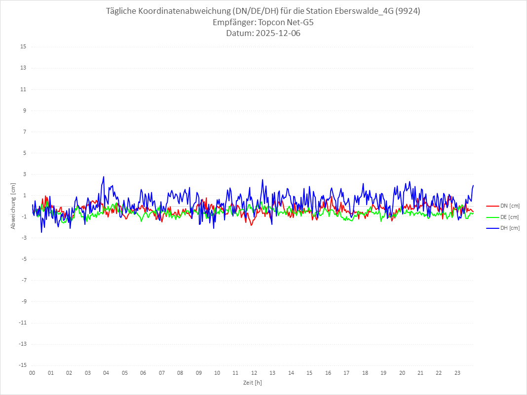 Diagramm für Station RTK-9924