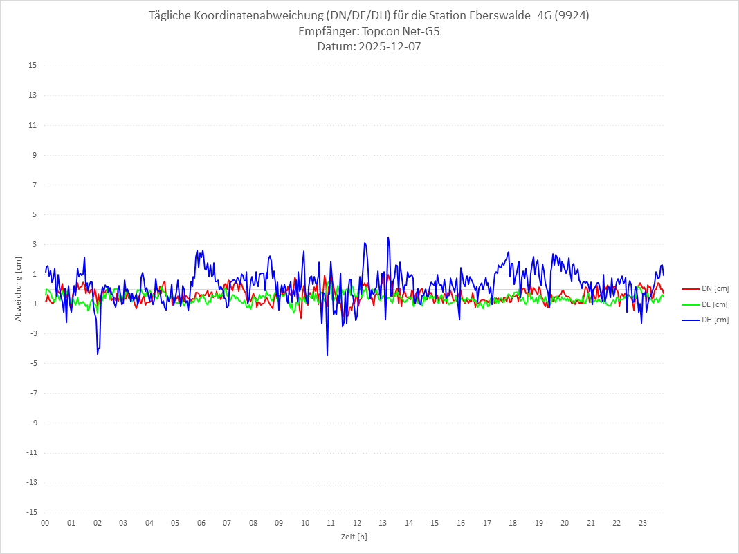 Diagramm für Station RTK-9924