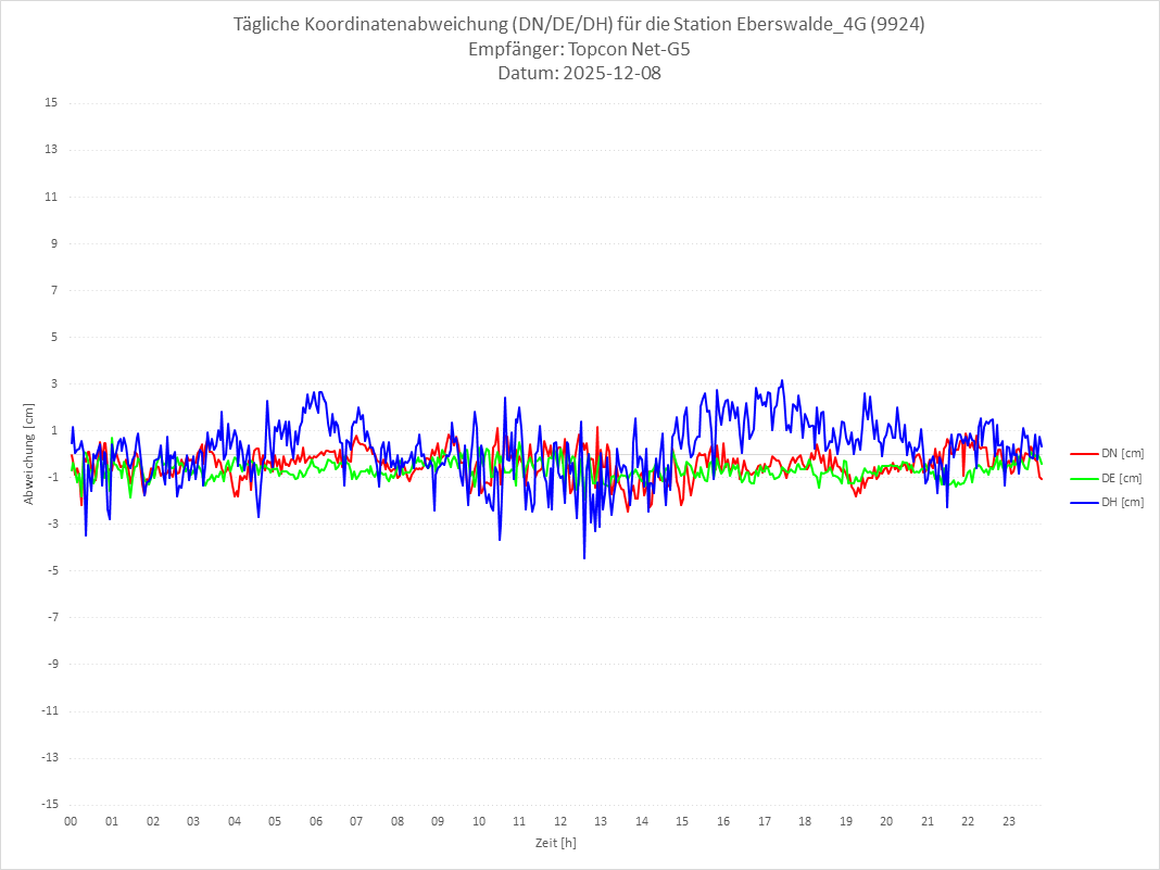 Diagramm für Station RTK-9924