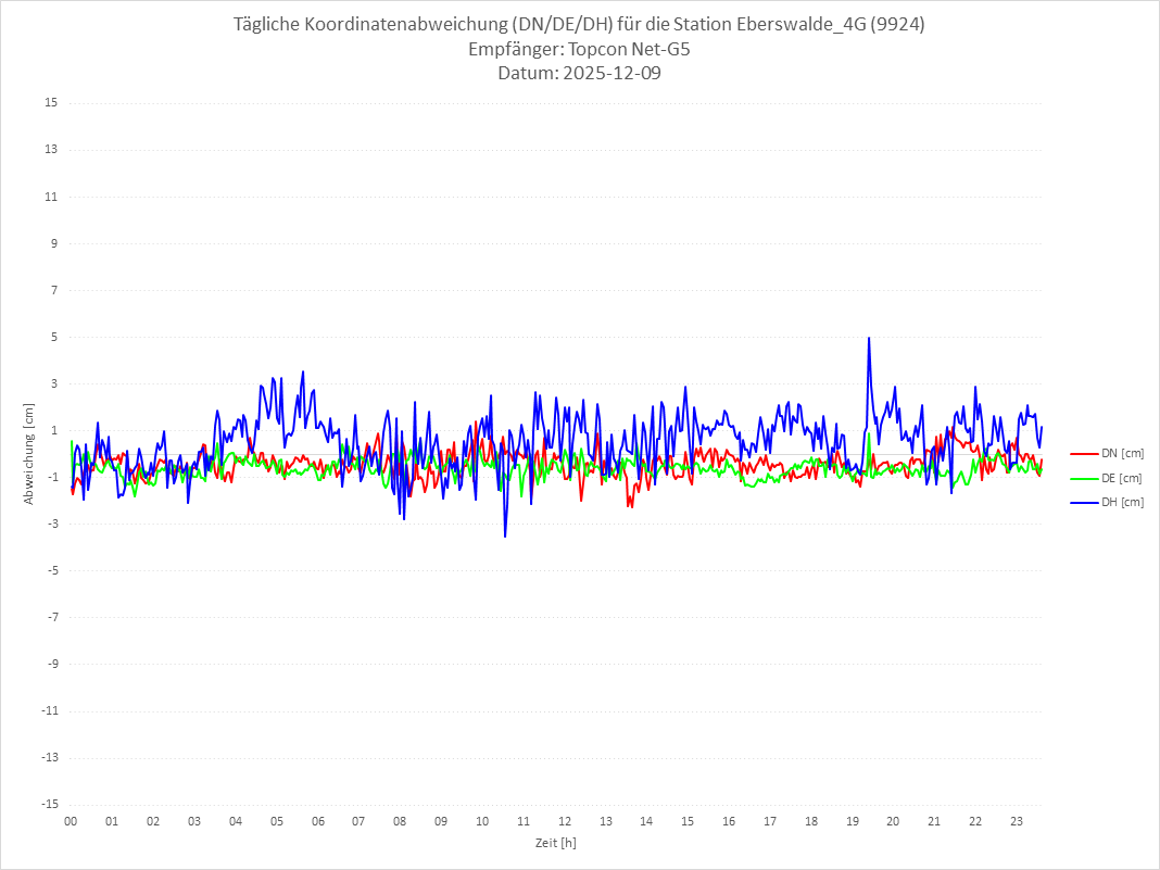 Diagramm für Station RTK-9924
