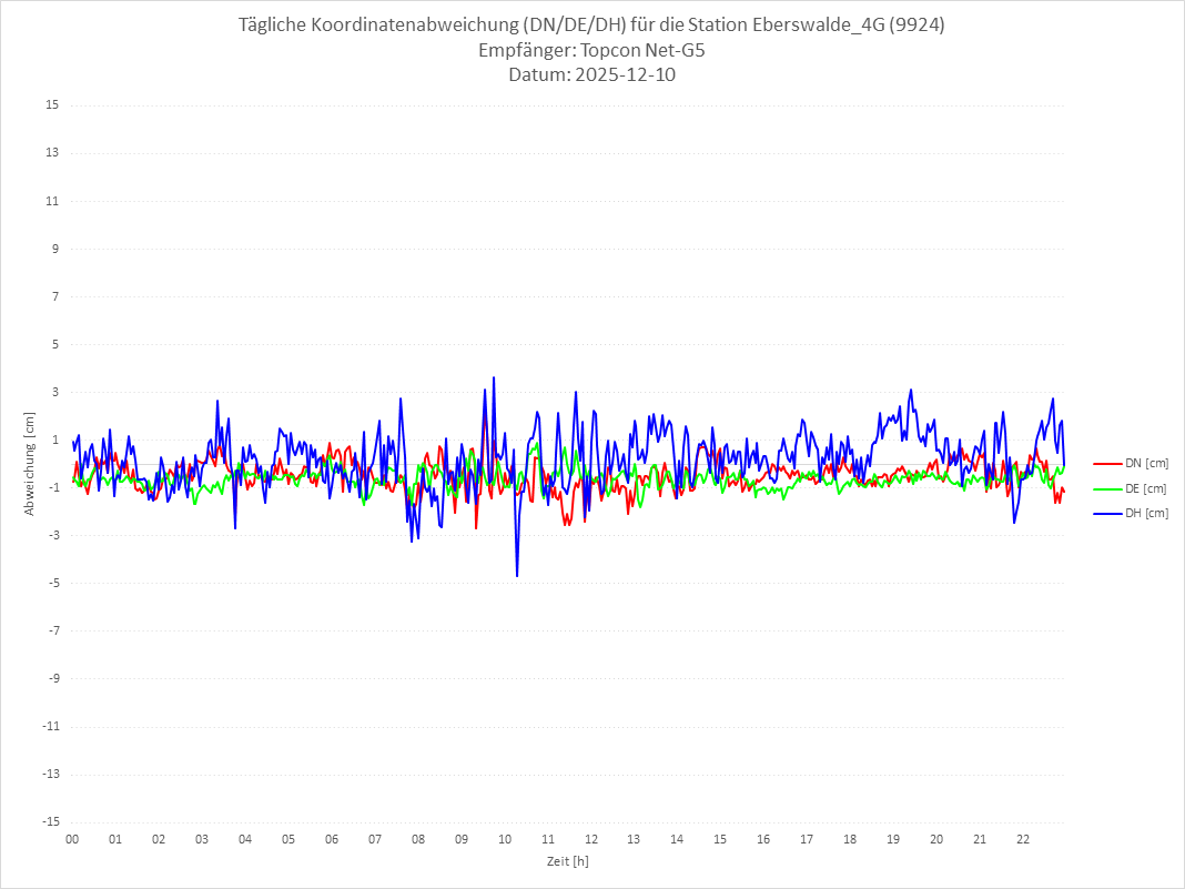 Diagramm für Station RTK-9924