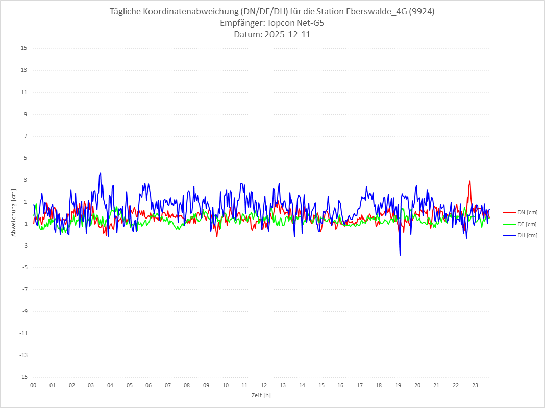 Diagramm für Station RTK-9924