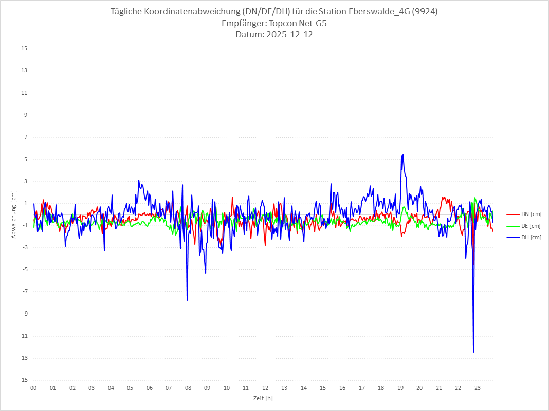 Diagramm für Station RTK-9924