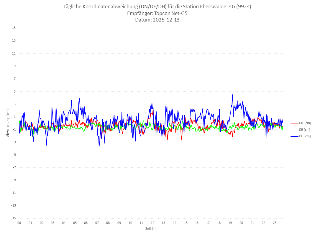 Diagramm für Station RTK-9924