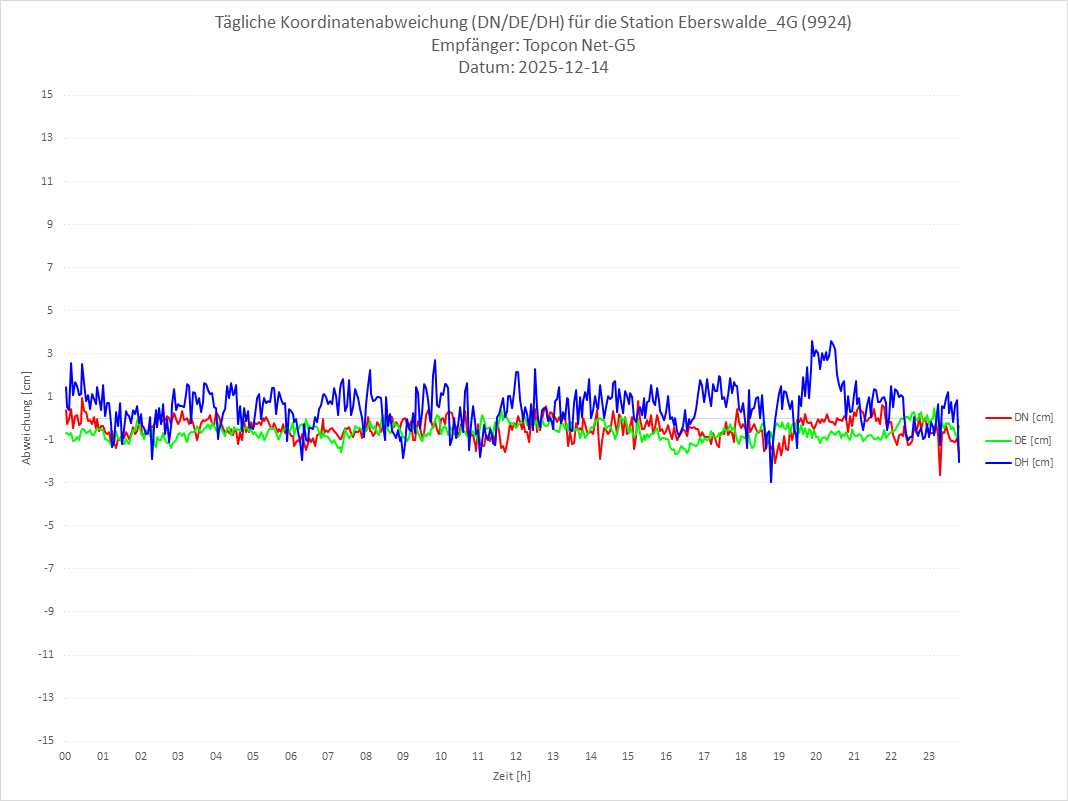 Diagramm für Station RTK-9924
