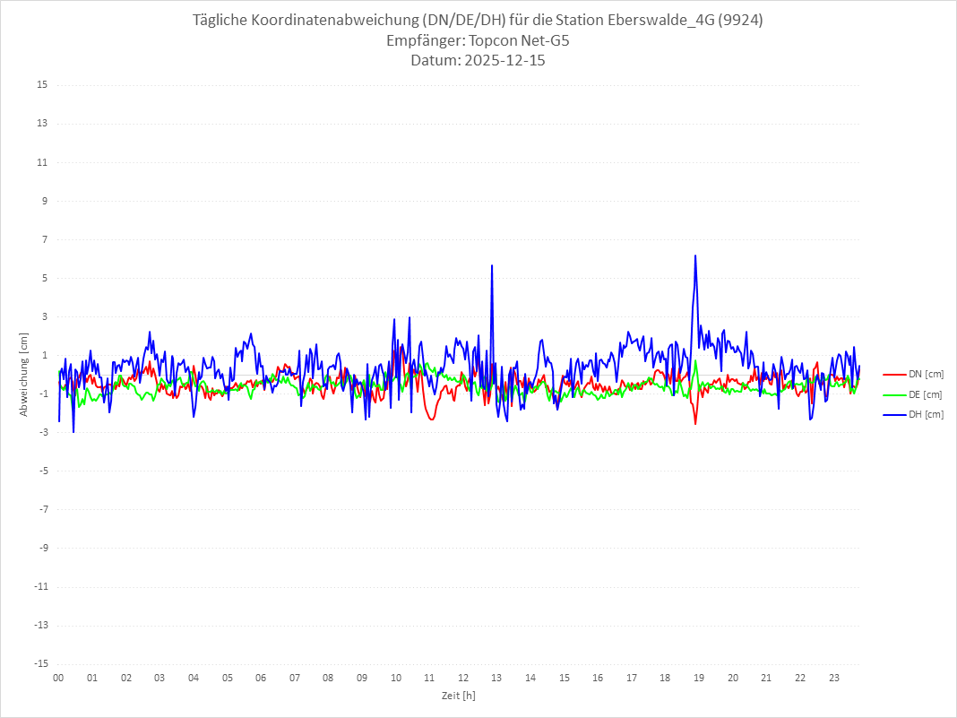 Diagramm für Station RTK-9924
