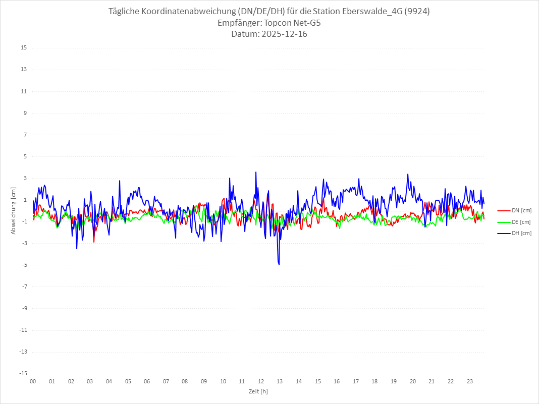 Diagramm für Station RTK-9924