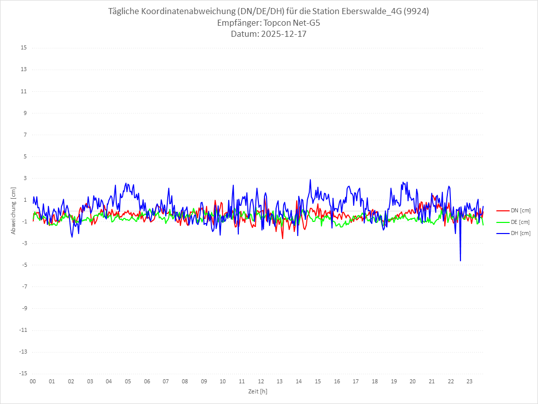 Diagramm für Station RTK-9924