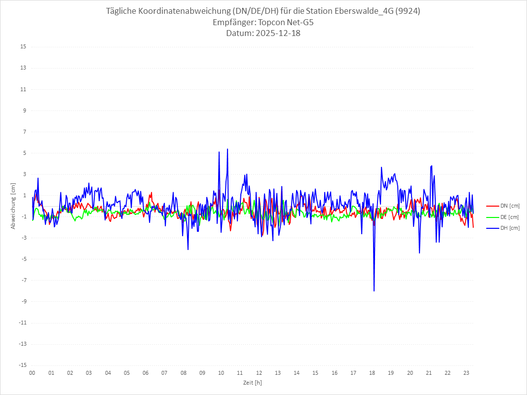 Diagramm für Station RTK-9924