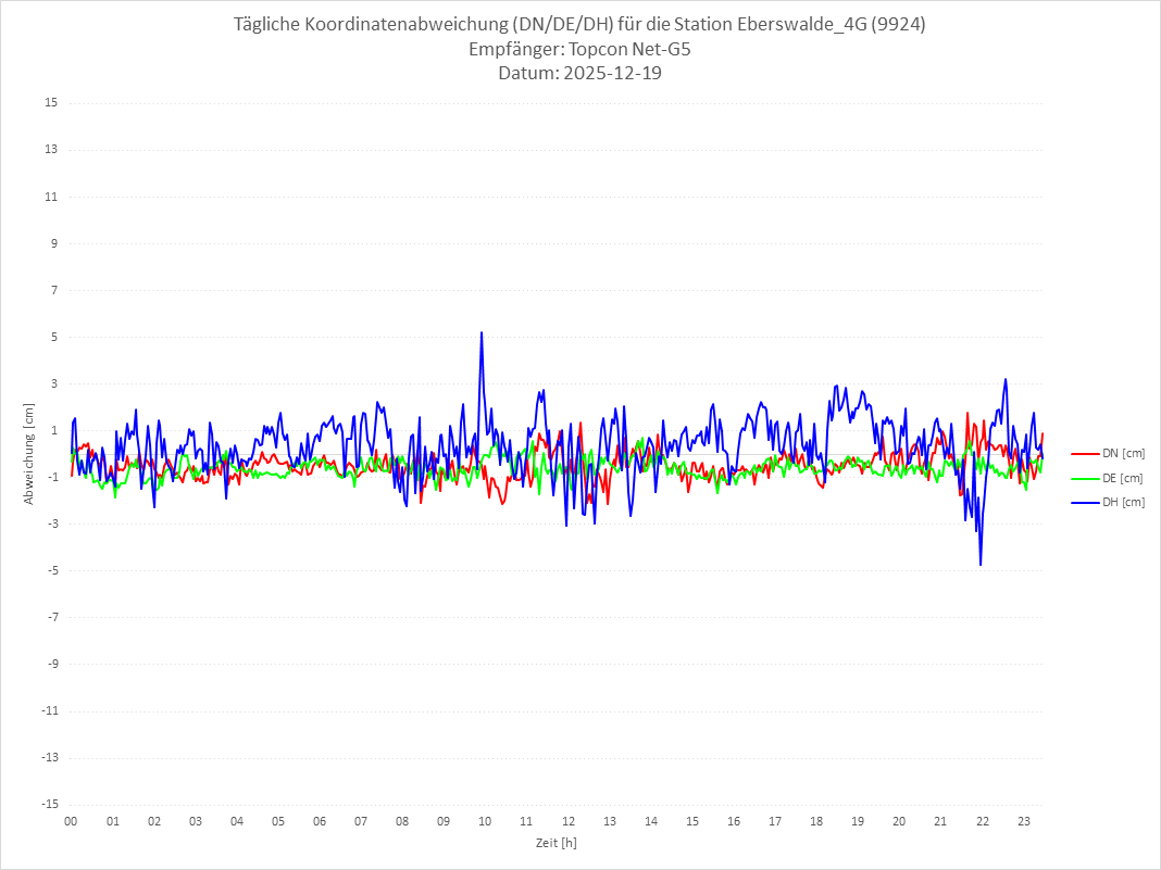 Diagramm für Station RTK-9924