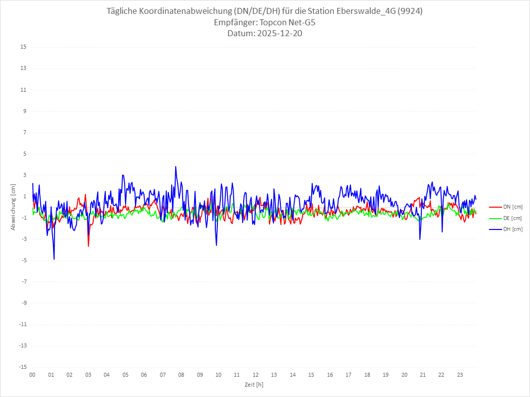 Diagramm für Station RTK-9924