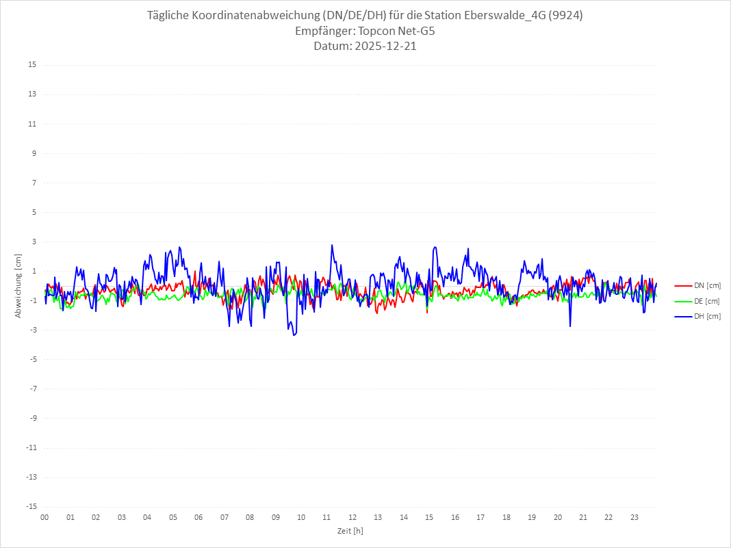 Diagramm für Station RTK-9924
