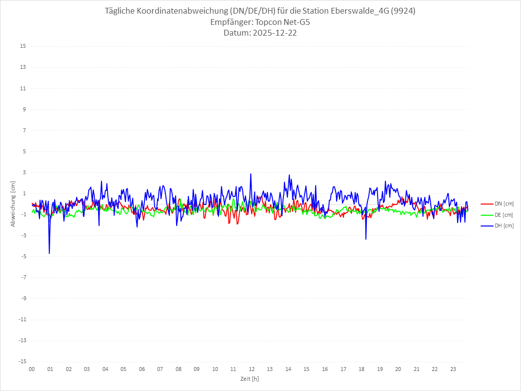 Diagramm für Station RTK-9924