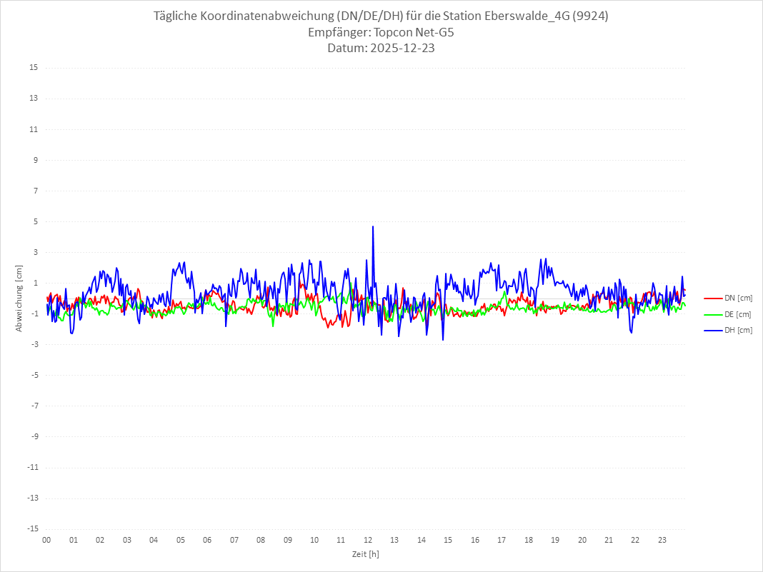 Diagramm für Station RTK-9924