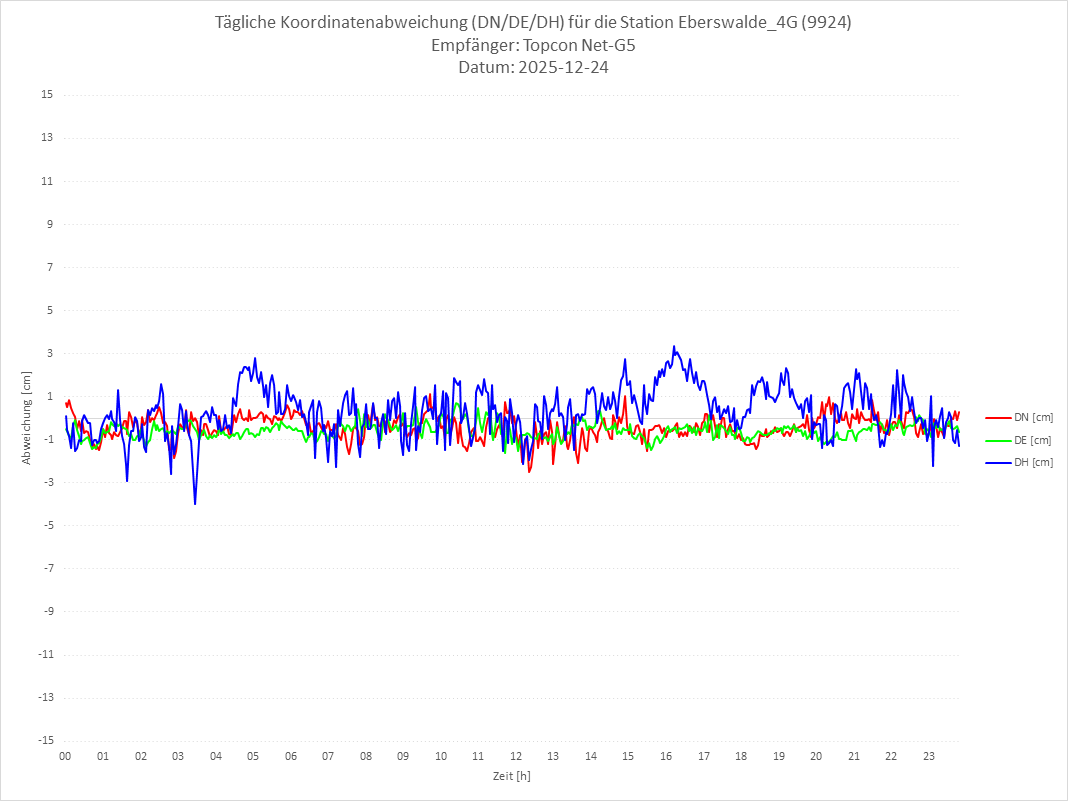 Diagramm für Station RTK-9924