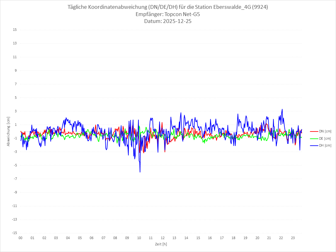 Diagramm für Station RTK-9924