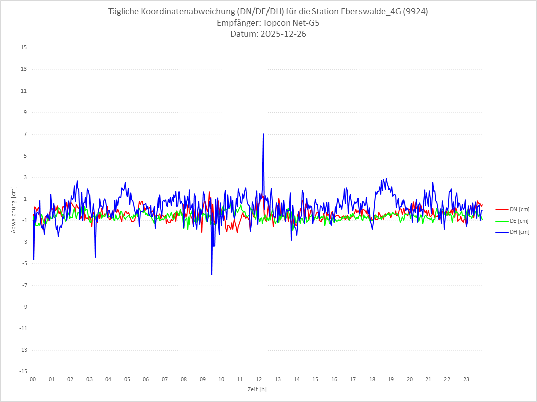 Diagramm für Station RTK-9924