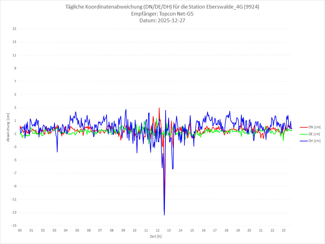 Diagramm für Station RTK-9924