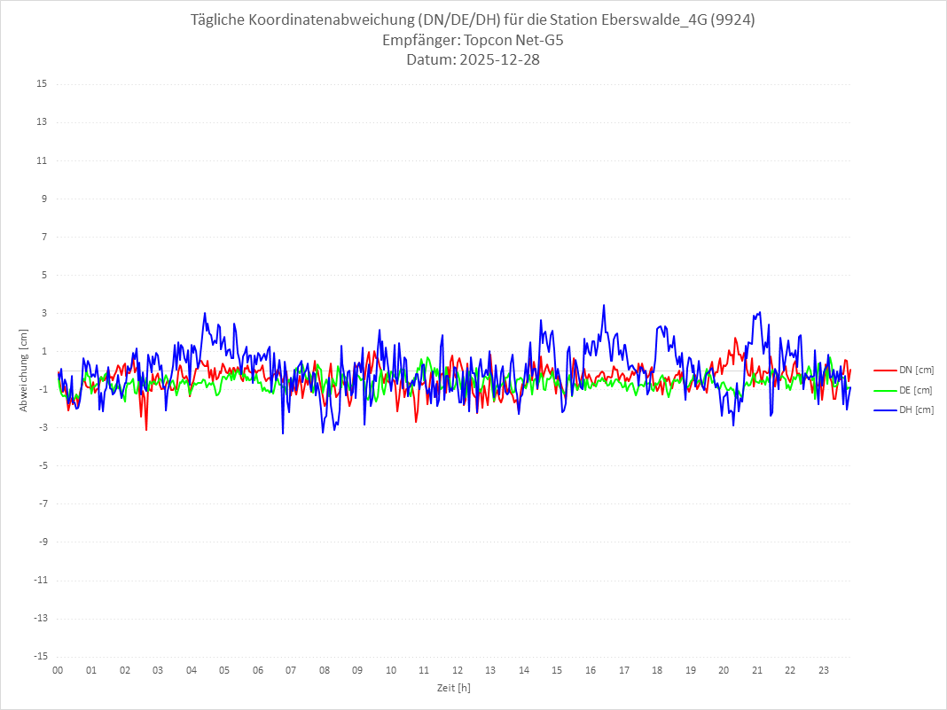 Diagramm für Station RTK-9924