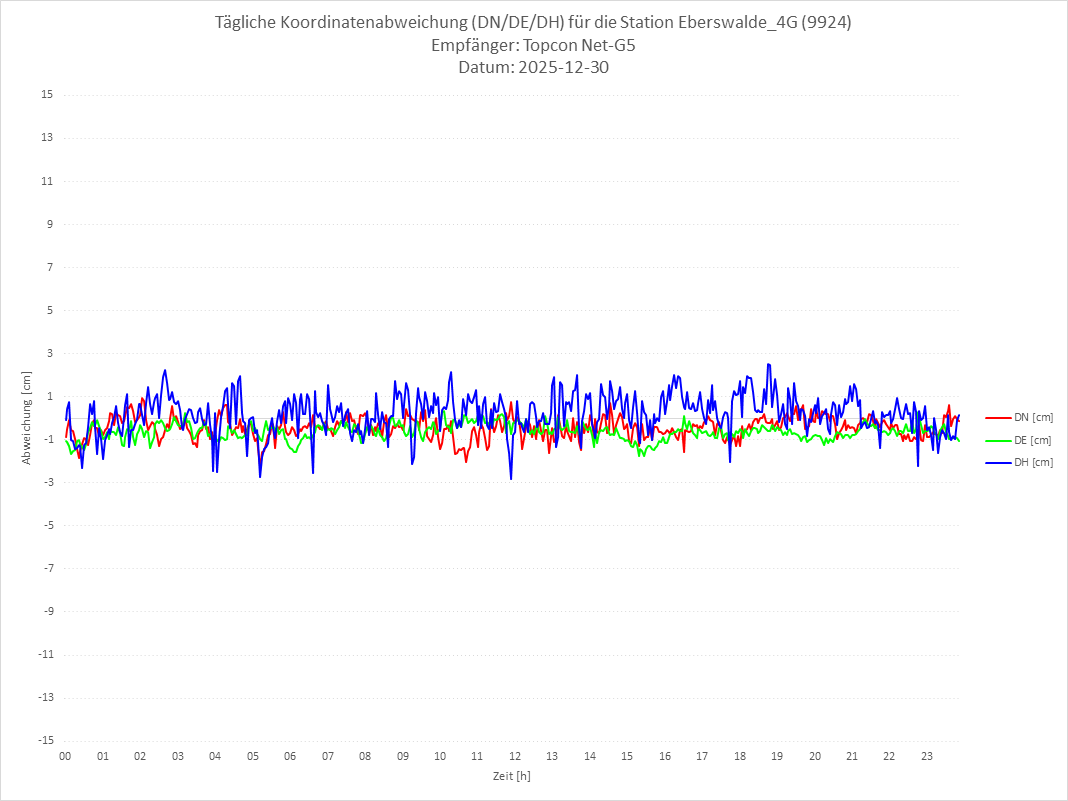 Diagramm für Station RTK-9924