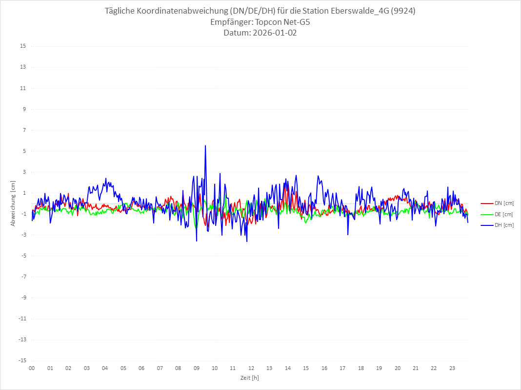 Diagramm für Station RTK-9924