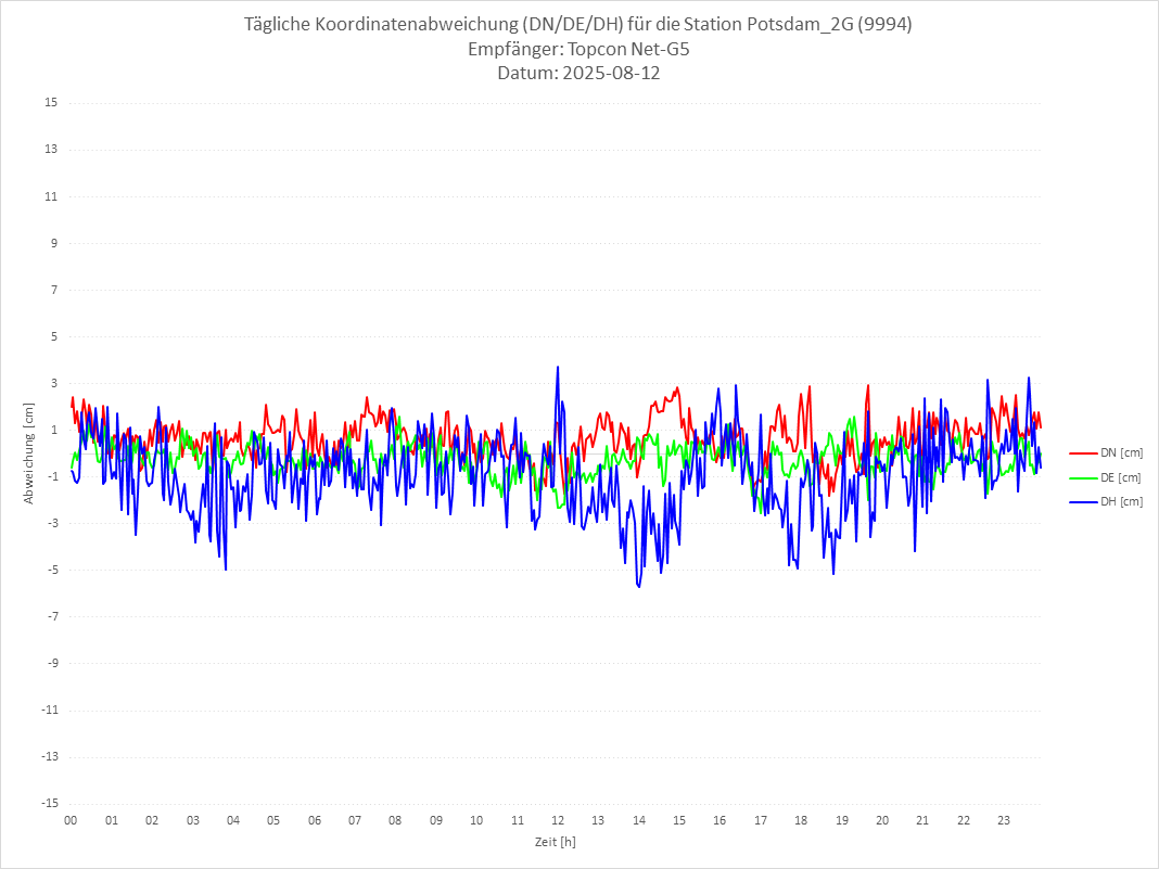 Diagramm für Station RTK-9994