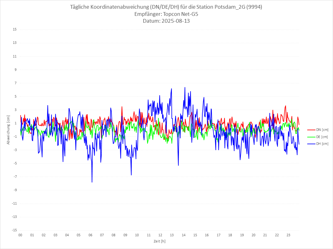 Diagramm für Station RTK-9994