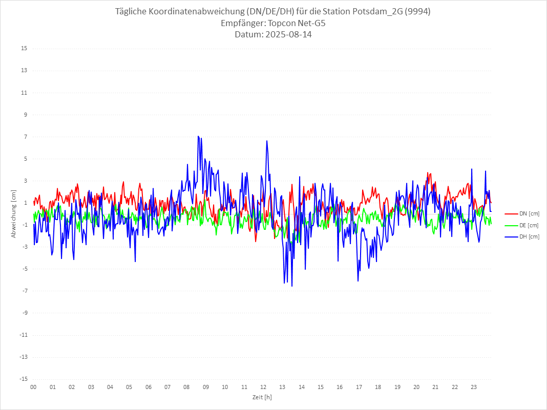 Diagramm für Station RTK-9994