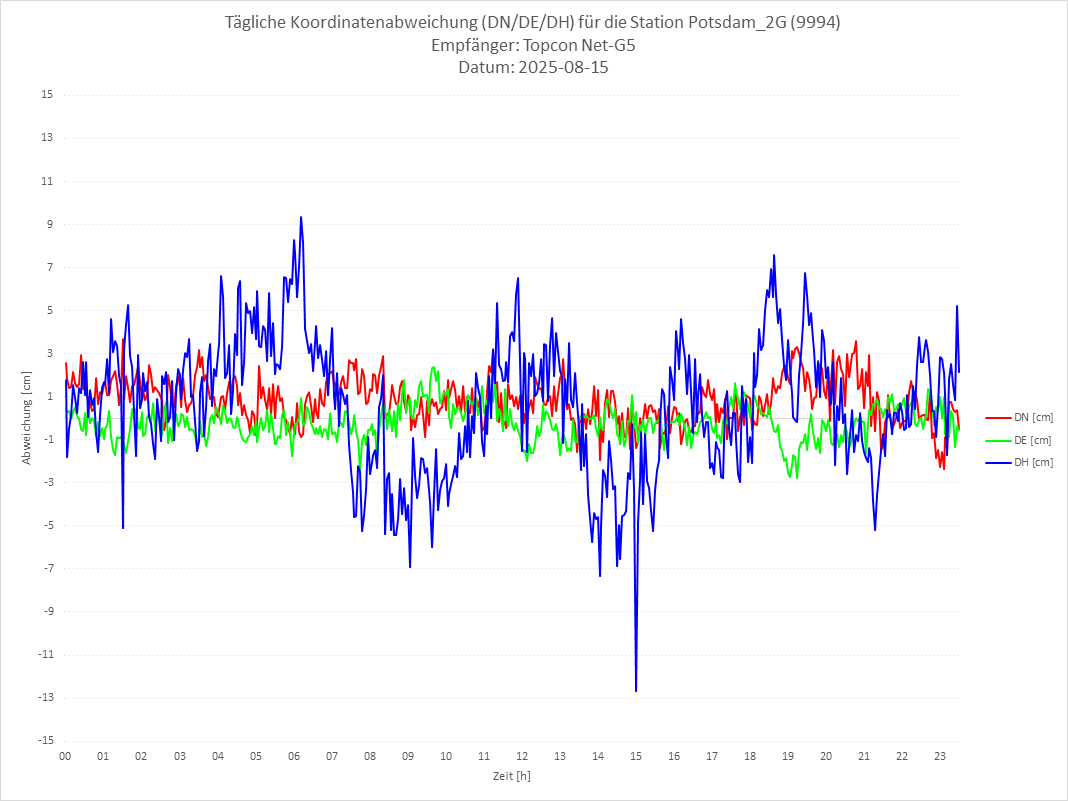 Diagramm für Station RTK-9994