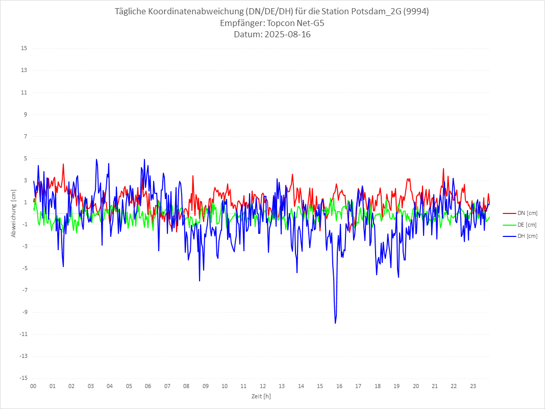 Diagramm für Station RTK-9994