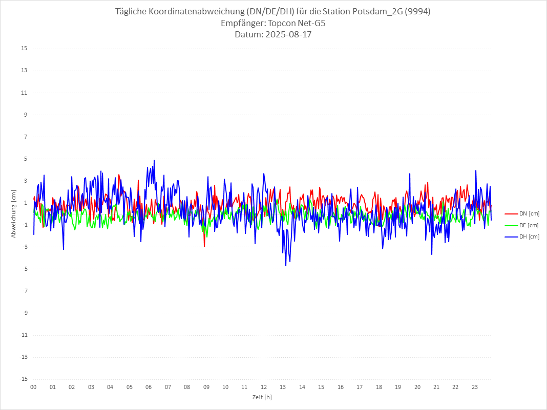Diagramm für Station RTK-9994