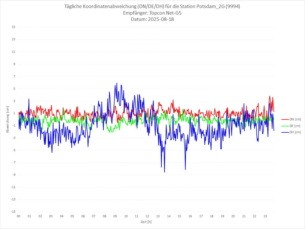 Diagramm für Station RTK-9994