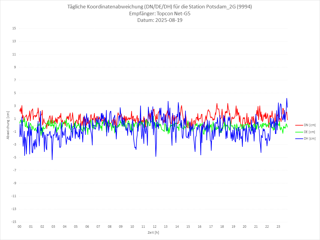 Diagramm für Station RTK-9994