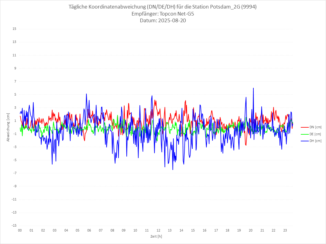Diagramm für Station RTK-9994