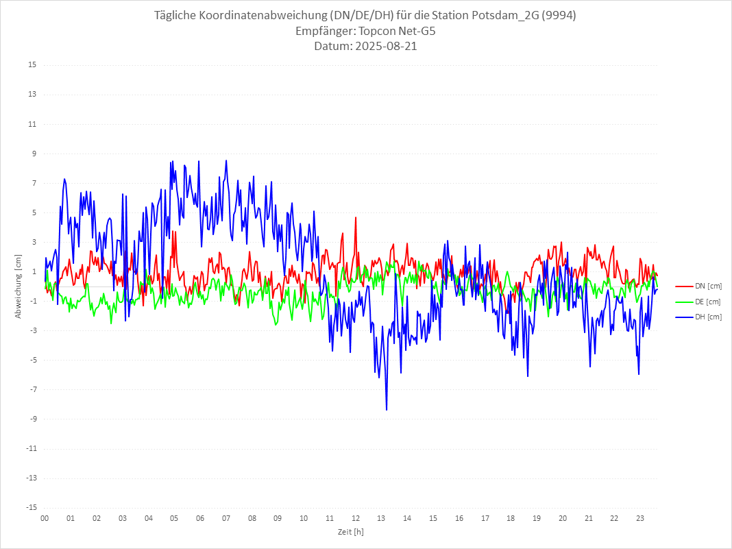 Diagramm für Station RTK-9994