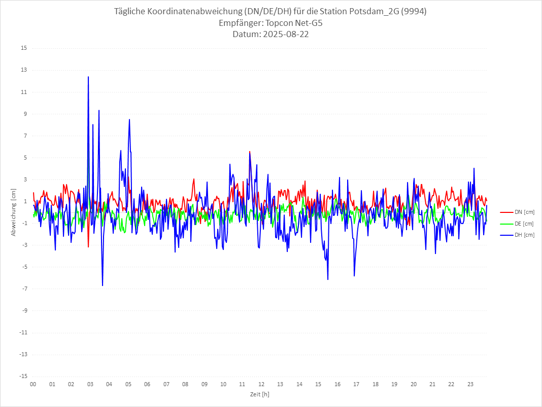 Diagramm für Station RTK-9994