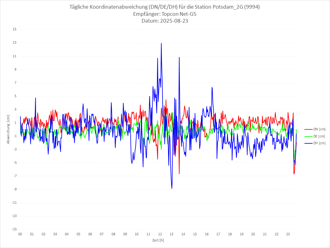 Diagramm für Station RTK-9994