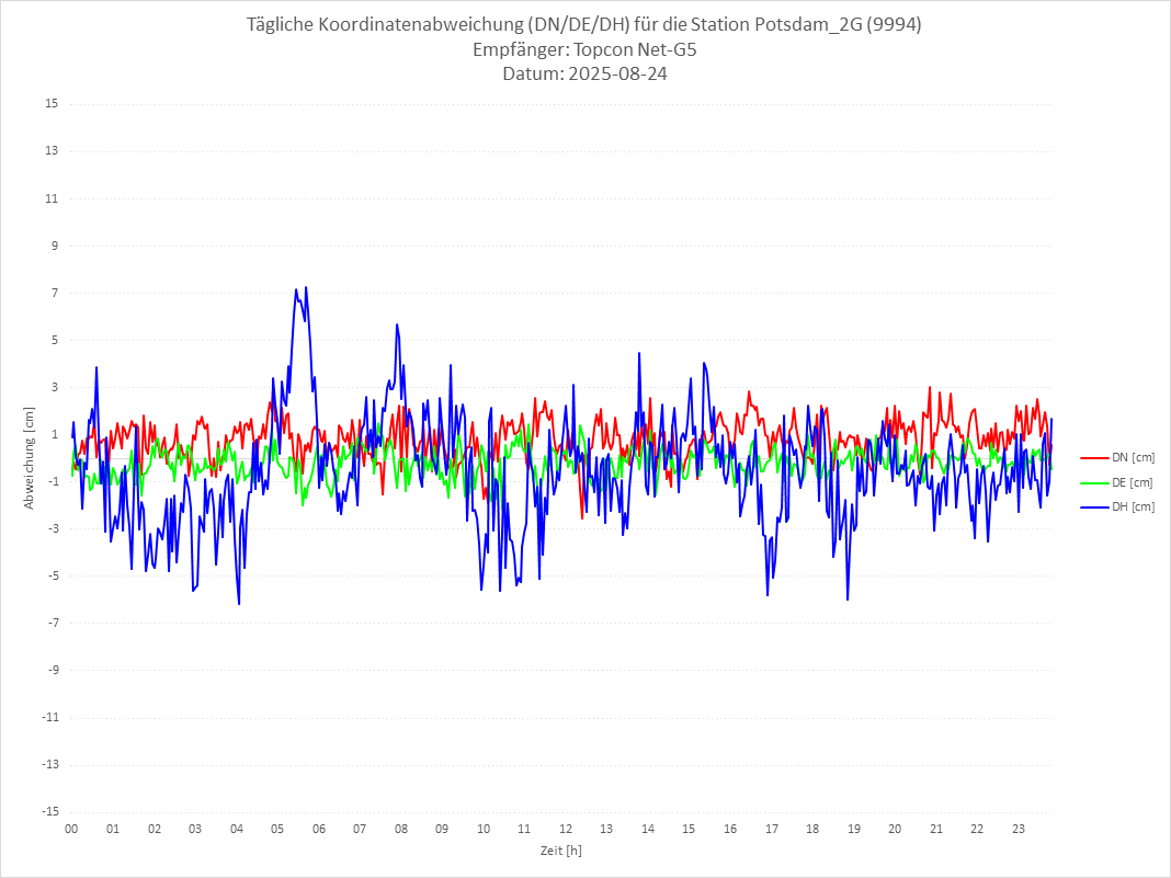 Diagramm für Station RTK-9994