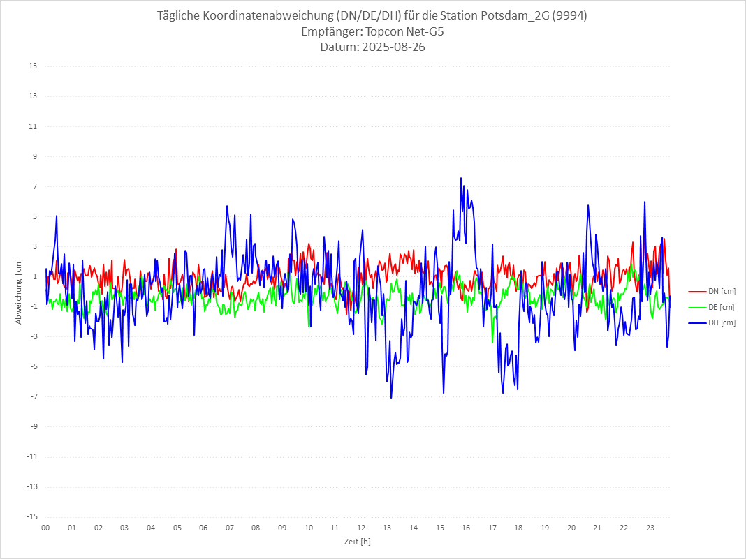 Diagramm für Station RTK-9994