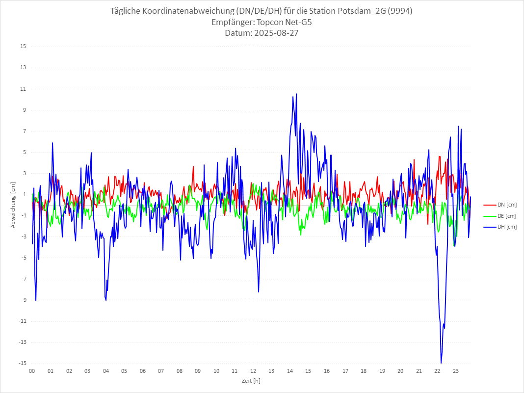 Diagramm für Station RTK-9994