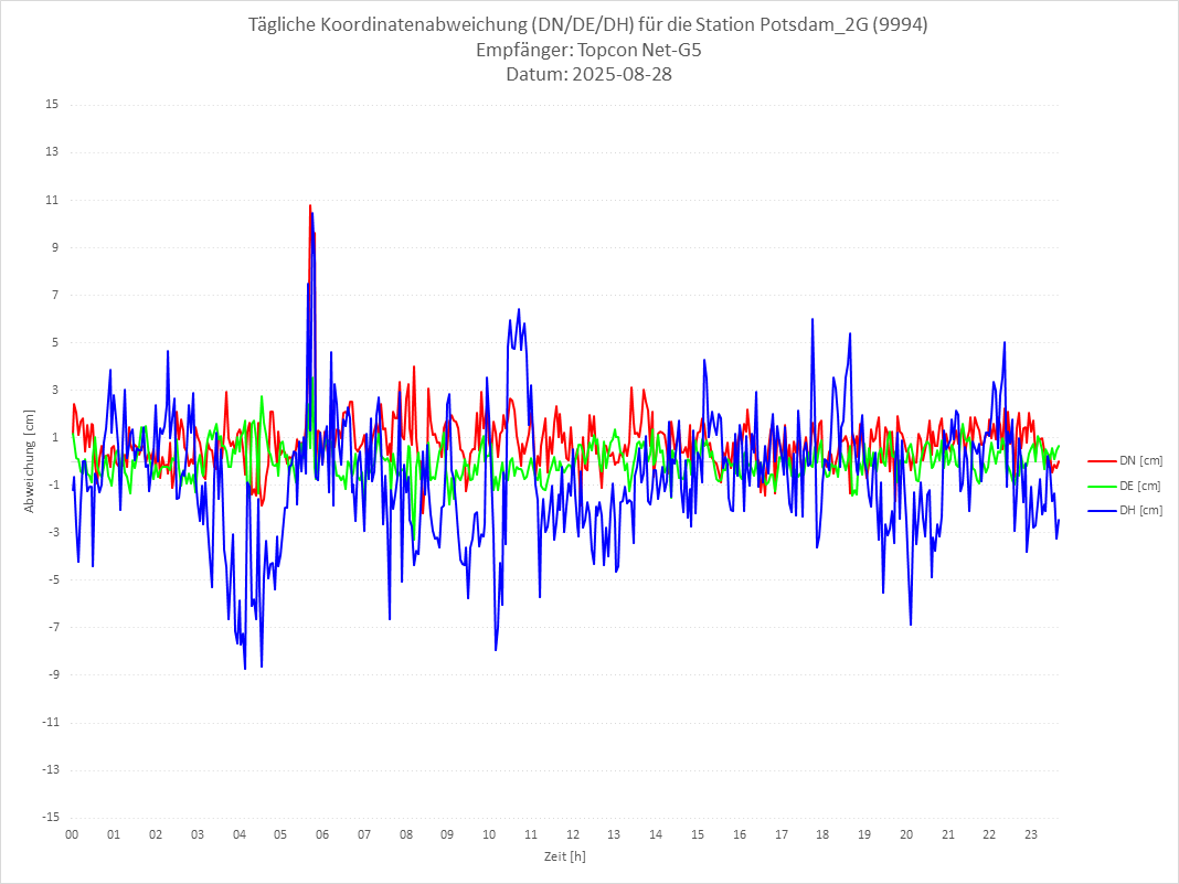 Diagramm für Station RTK-9994